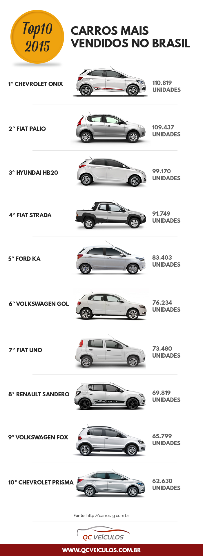 carros mais vendidos 2015 Brasil